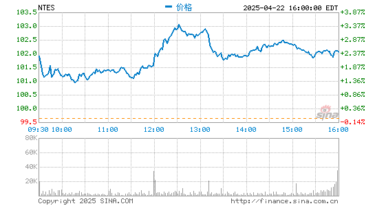 九龙证券配资 网易2020全年净利润147.1亿元 同比下滑6.08%