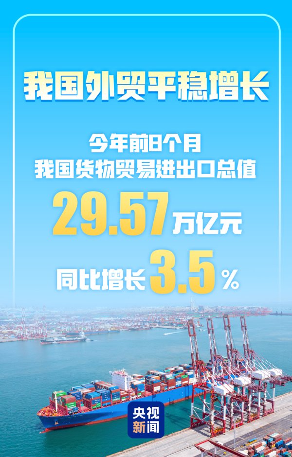 天成创亿 进出口总值超29万亿元 今年前8个月我国货物贸易实现平稳增长
