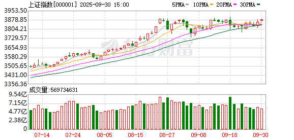 港陆证券 两市成交额不足万亿 但沪指8连涨 两大主线爆发！如何理解？